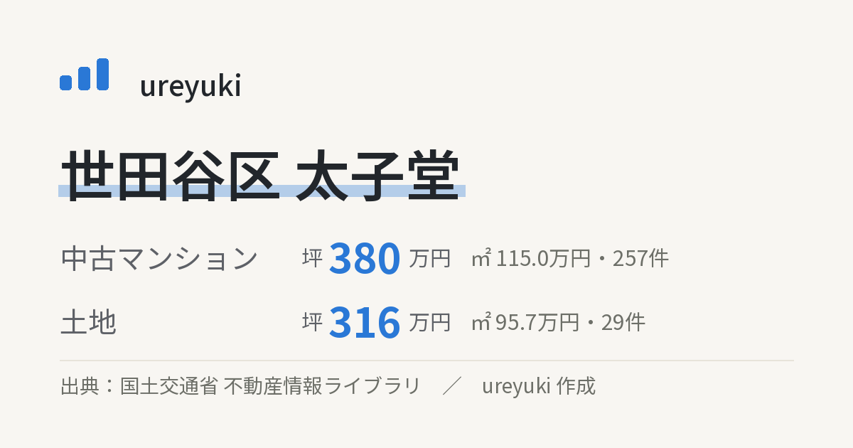 世田谷区太子堂の不動産相場：中古マンション 坪約380万円（257件）、土地 坪約316万円（29件）