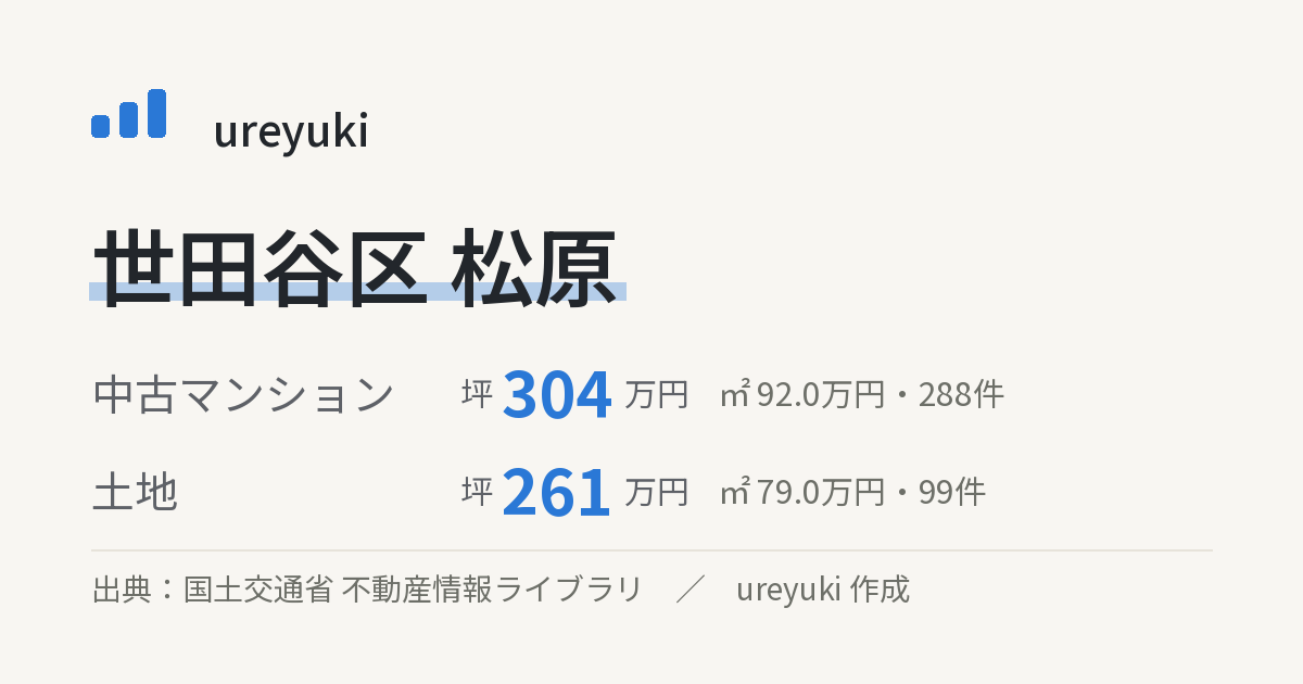世田谷区松原の不動産相場：中古マンション 坪約304万円（288件）、土地 坪約261万円（99件）
