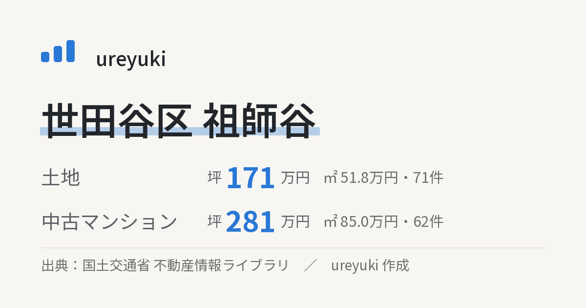世田谷区祖師谷の不動産相場：土地 坪約171万円（71件）、中古マンション 坪約281万円（62件）