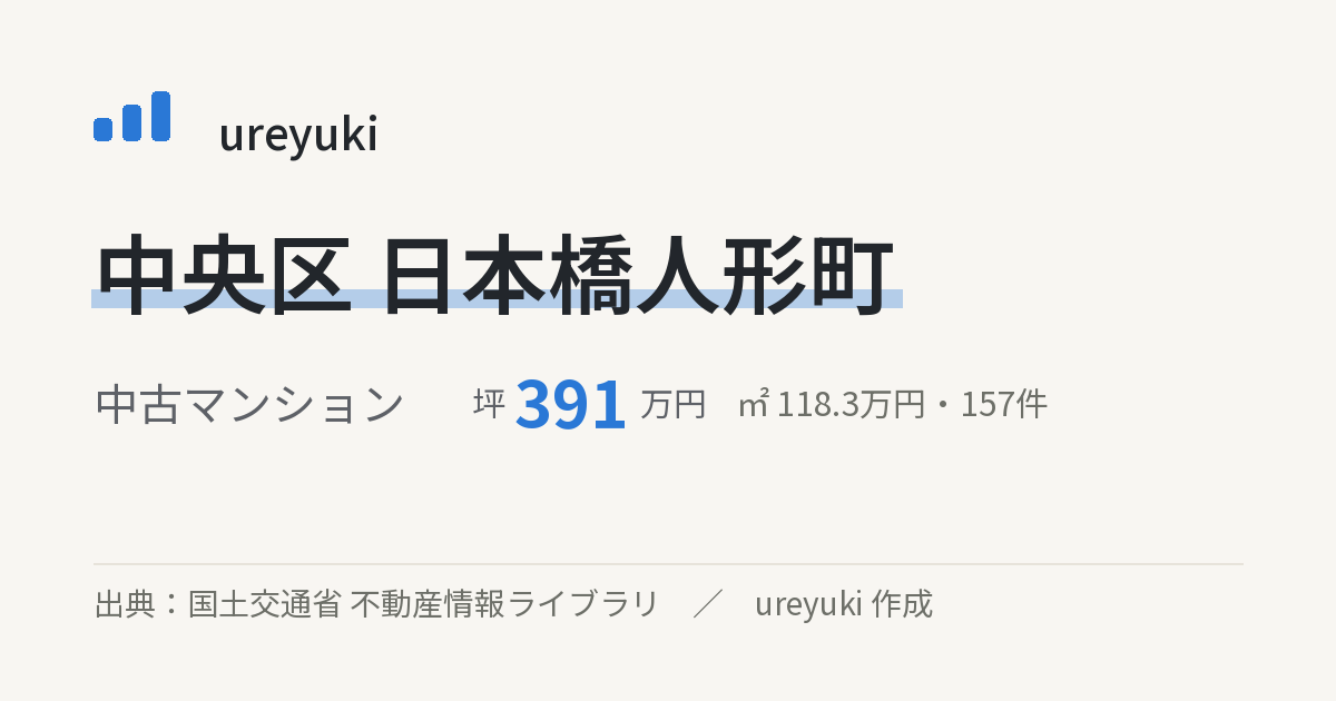 中央区日本橋人形町の不動産相場：中古マンション 坪約391万円（157件）