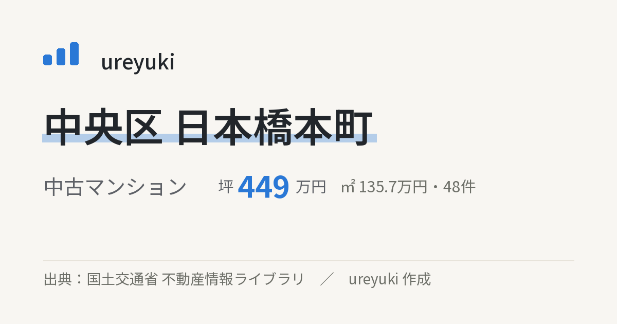 中央区日本橋本町の不動産相場：中古マンション 坪約449万円（48件）