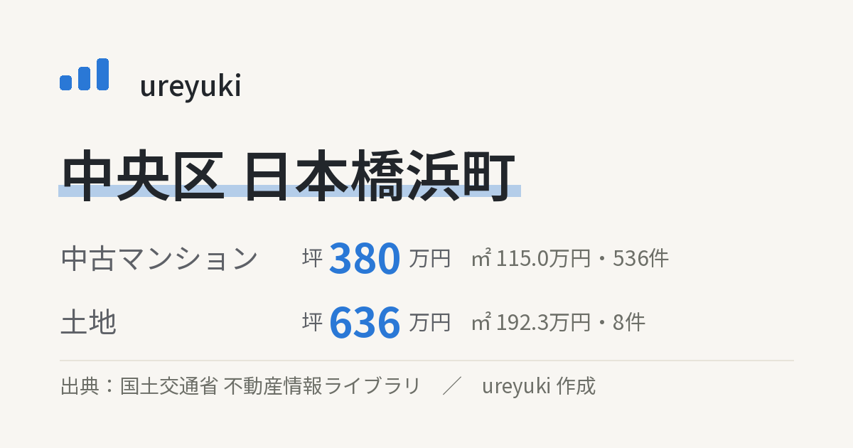 中央区日本橋浜町の不動産相場：中古マンション 坪約380万円（536件）、土地 坪約636万円（8件）