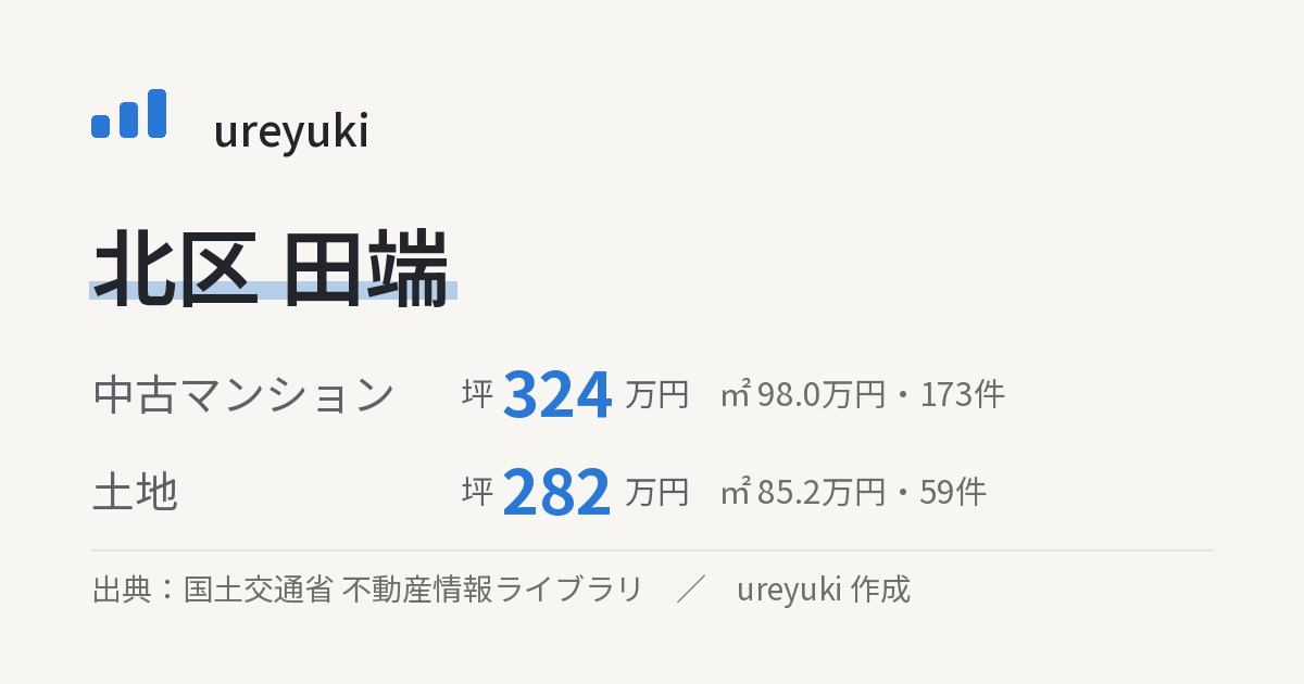 北区田端の不動産相場：中古マンション 坪約324万円（173件）、土地 坪約282万円（59件）