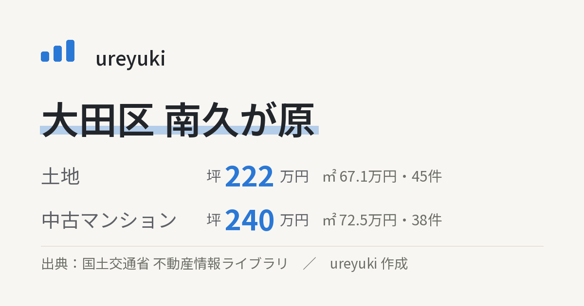 大田区南久が原の不動産相場：土地 坪約222万円（45件）、中古マンション 坪約240万円（38件）