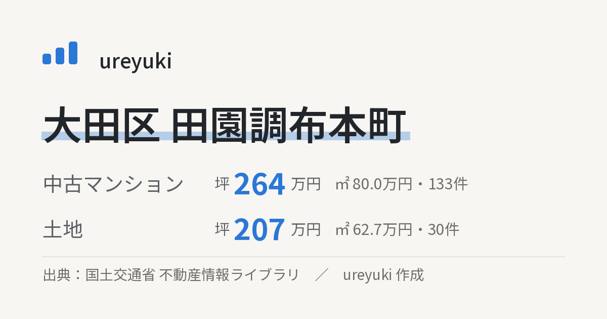 大田区田園調布本町の不動産相場：中古マンション 坪約264万円（133件）、土地 坪約207万円（30件）