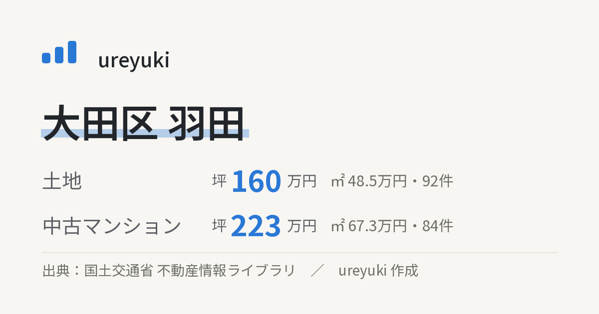 大田区羽田の不動産相場：土地 坪約160万円（92件）、中古マンション 坪約223万円（84件）