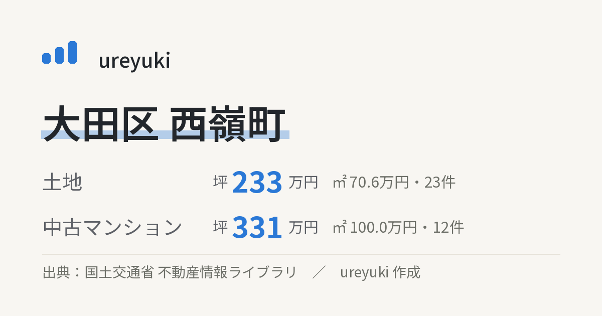 大田区西嶺町の不動産相場：土地 坪約233万円（23件）、中古マンション 坪約331万円（12件）