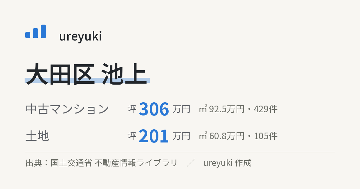 大田区池上の不動産相場:中古マンション 坪約306万円(429件)、土地 坪約201万円(105件)