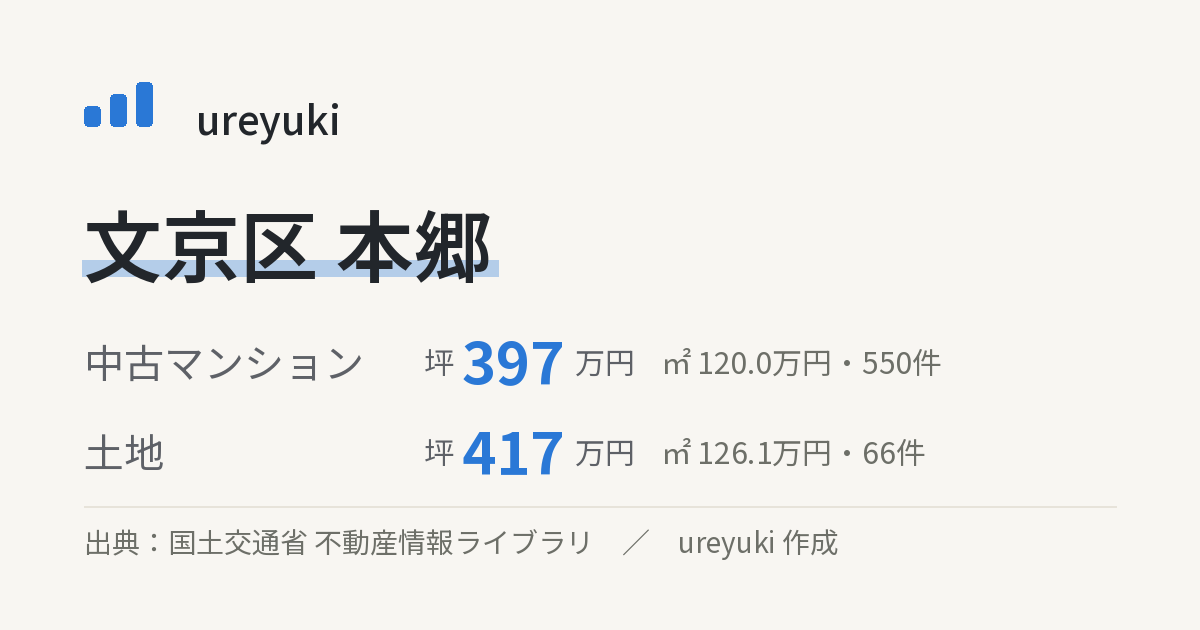 文京区本郷の不動産相場：中古マンション 坪約397万円（550件）、土地 坪約417万円（66件）