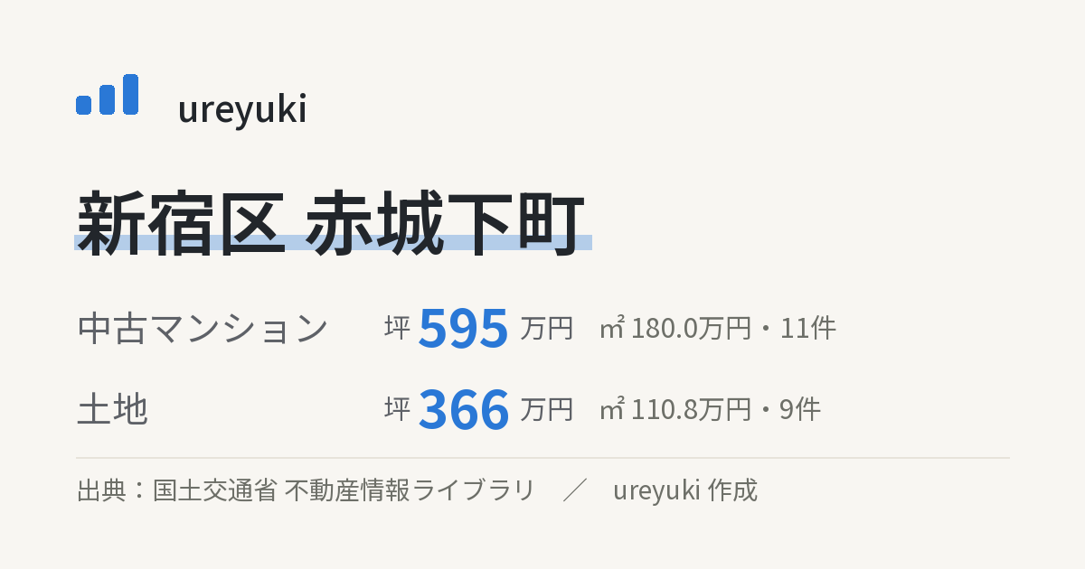 新宿区赤城下町の不動産相場:中古マンション 坪約595万円(11件)、土地 坪約366万円(9件)