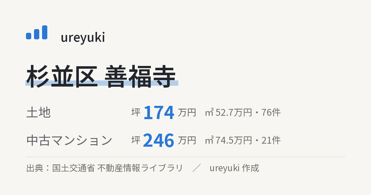 杉並区善福寺の不動産相場：土地 坪約174万円（76件）、中古マンション 坪約246万円（21件）