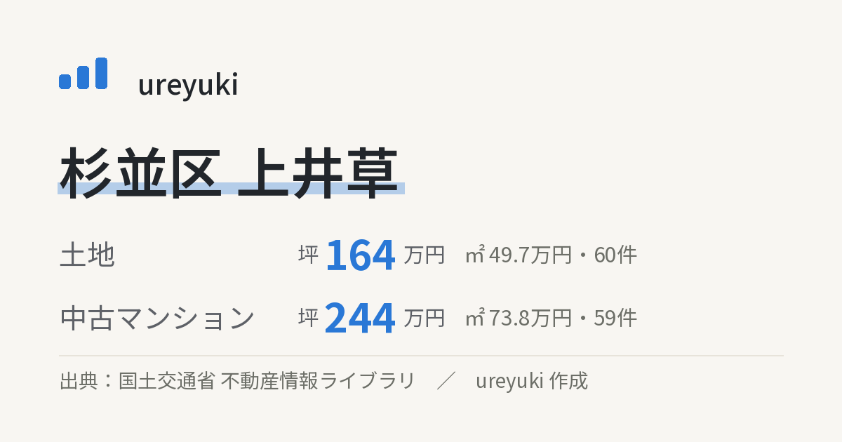 杉並区上井草の不動産相場:土地 坪約164万円(60件)、中古マンション 坪約244万円(59件)