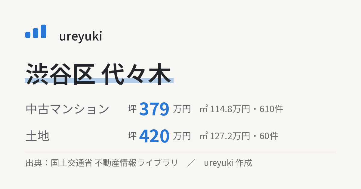 渋谷区代々木の不動産相場：中古マンション 坪約379万円（610件）、土地 坪約420万円（60件）
