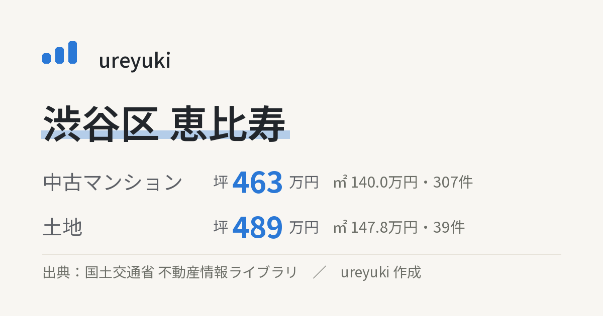 渋谷区恵比寿の不動産相場：中古マンション 坪約463万円（307件）、土地 坪約489万円（39件）