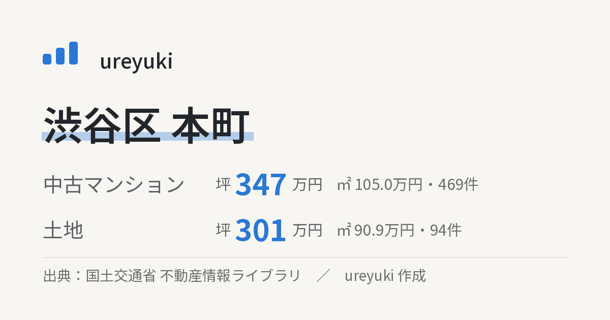渋谷区本町の不動産相場：中古マンション 坪約347万円（469件）、土地 坪約301万円（94件）