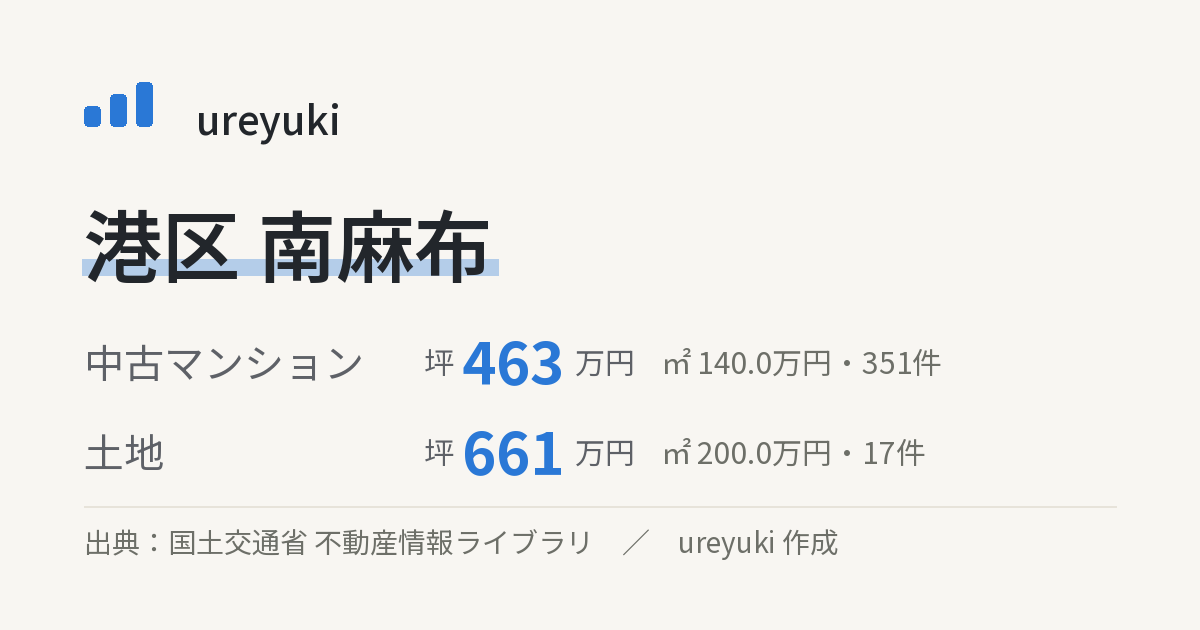港区南麻布の不動産相場:中古マンション 坪約463万円(351件)、土地 坪約661万円(17件)