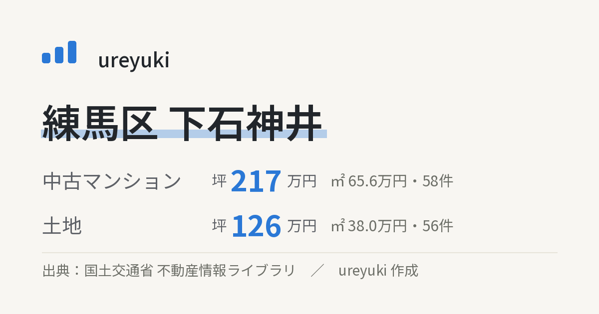 練馬区下石神井の不動産相場：中古マンション 坪約217万円（58件）、土地 坪約126万円（56件）