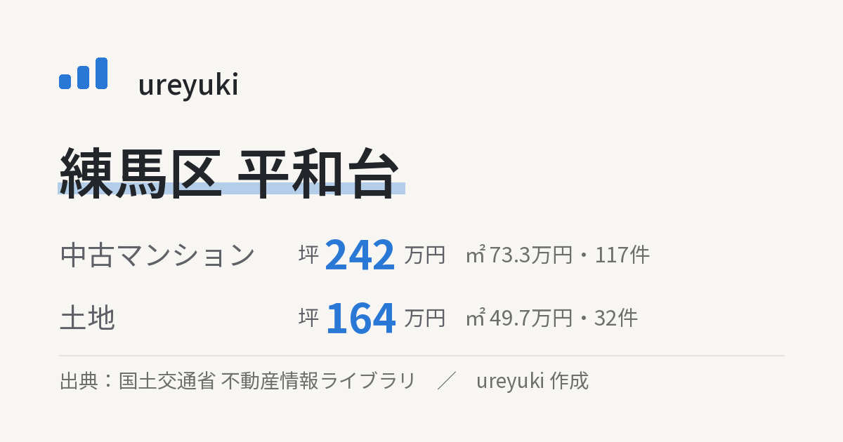 練馬区平和台の不動産相場：中古マンション 坪約242万円（117件）、土地 坪約164万円（32件）