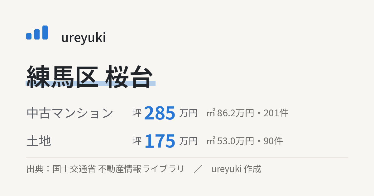 練馬区桜台の不動産相場：中古マンション 坪約285万円（201件）、土地 坪約175万円（90件）
