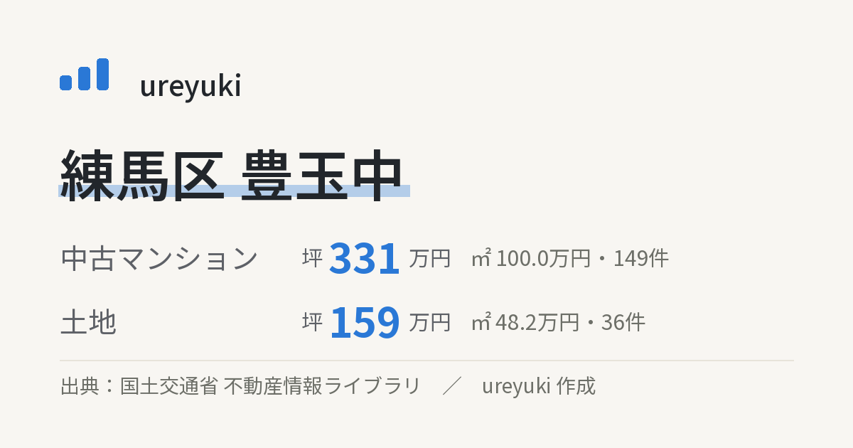 練馬区豊玉中の不動産相場:中古マンション 坪約331万円(149件)、土地 坪約159万円(36件)