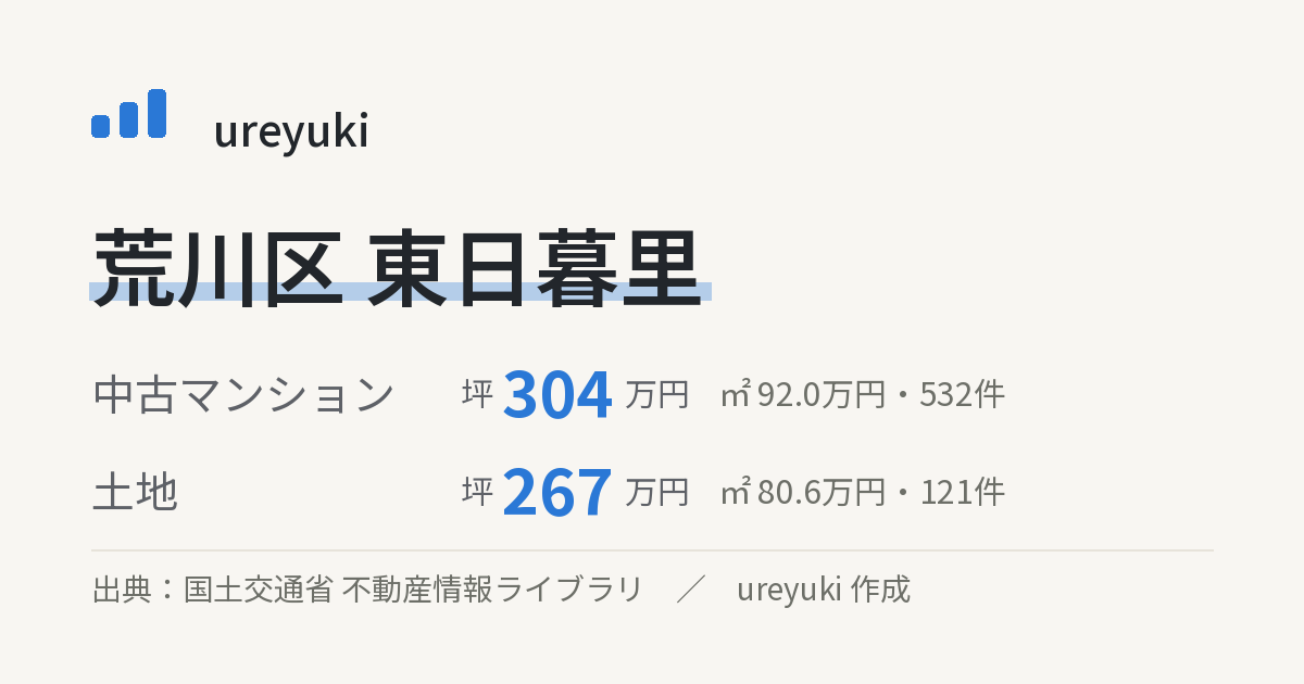 荒川区東日暮里の不動産相場：中古マンション 坪約304万円（532件）、土地 坪約267万円（121件）