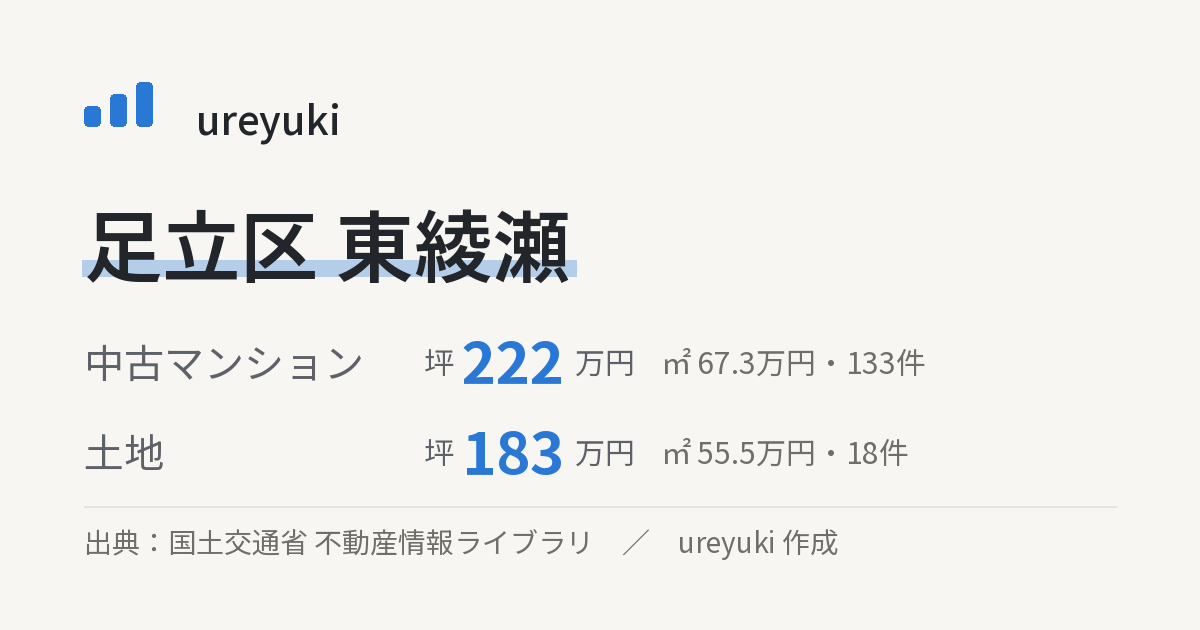 足立区東綾瀬の不動産相場：中古マンション 坪約222万円（133件）、土地 坪約183万円（18件）