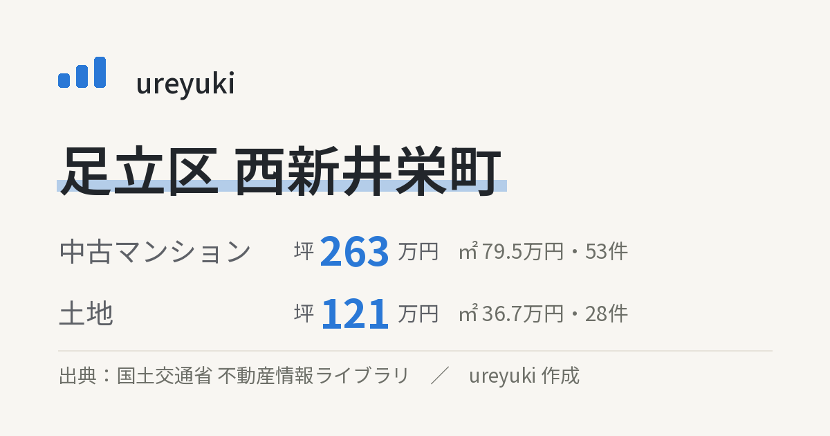 足立区西新井栄町の不動産相場:中古マンション 坪約263万円(53件)、土地 坪約121万円(28件)