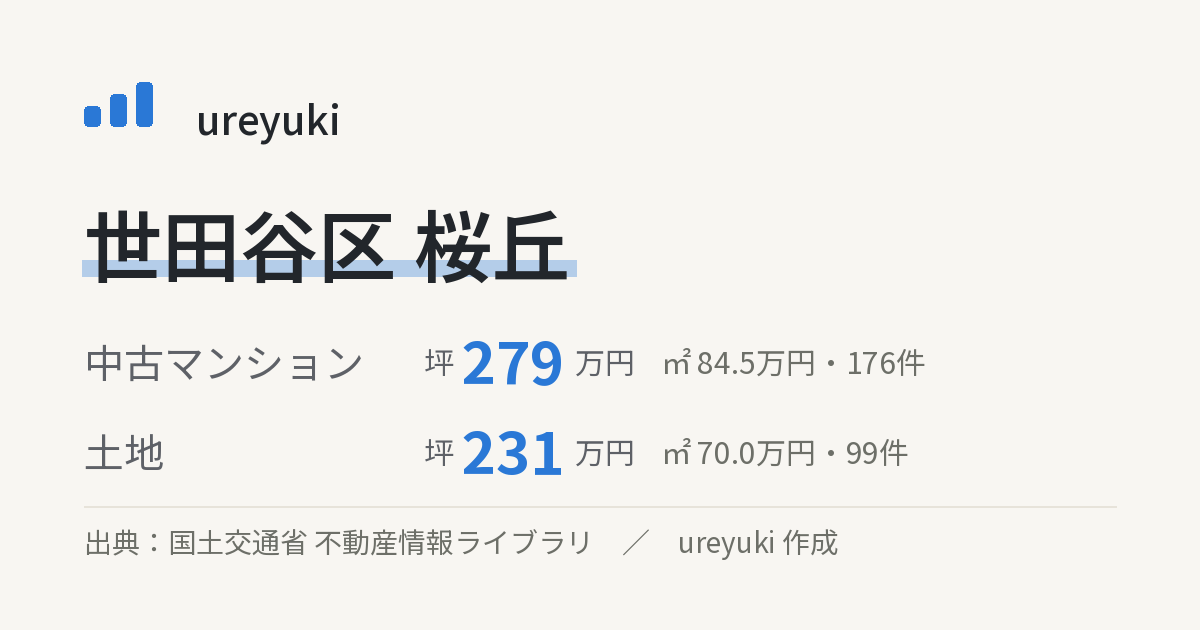 世田谷区桜丘の不動産相場:中古マンション 坪約279万円(176件)、土地 坪約231万円(99件)