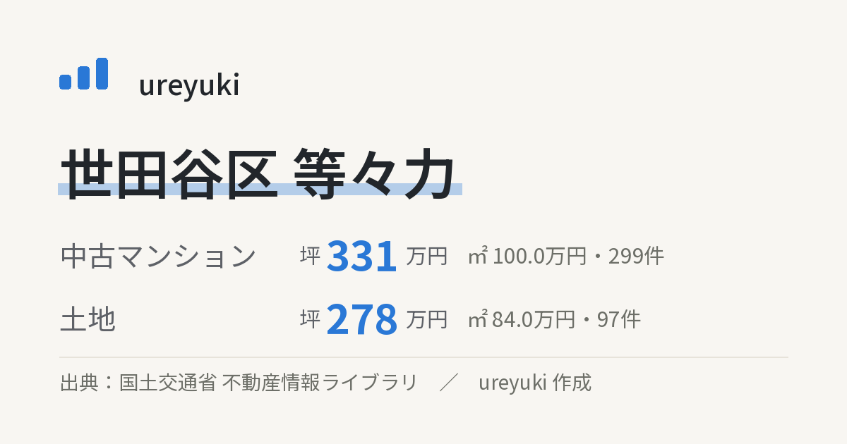 世田谷区等々力の不動産相場:中古マンション 坪約331万円(299件)、土地 坪約278万円(97件)