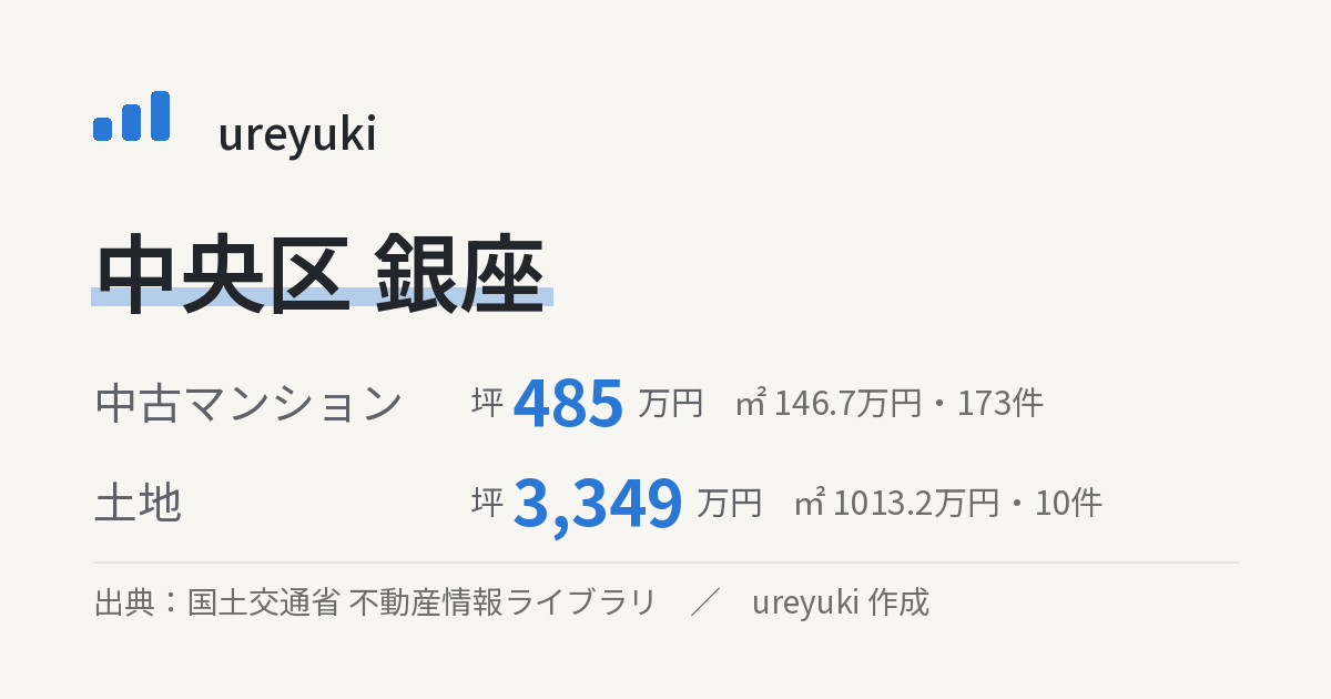 中央区銀座の不動産相場:中古マンション 坪約485万円(173件)、土地 坪約3,349万円(10件)