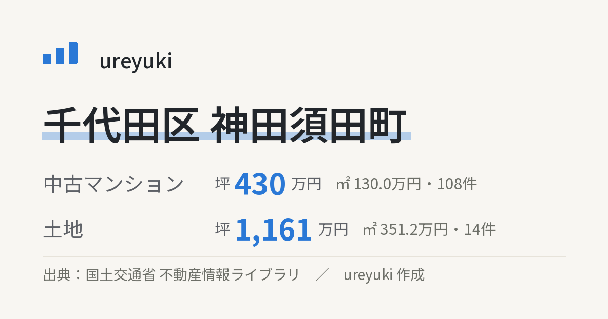 千代田区神田須田町の不動産相場:中古マンション 坪約430万円(108件)、土地 坪約1,161万円(14件)