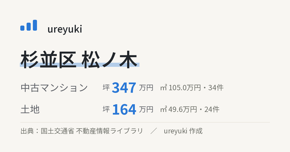 杉並区松ノ木の不動産相場:中古マンション 坪約347万円(34件)、土地 坪約164万円(24件)