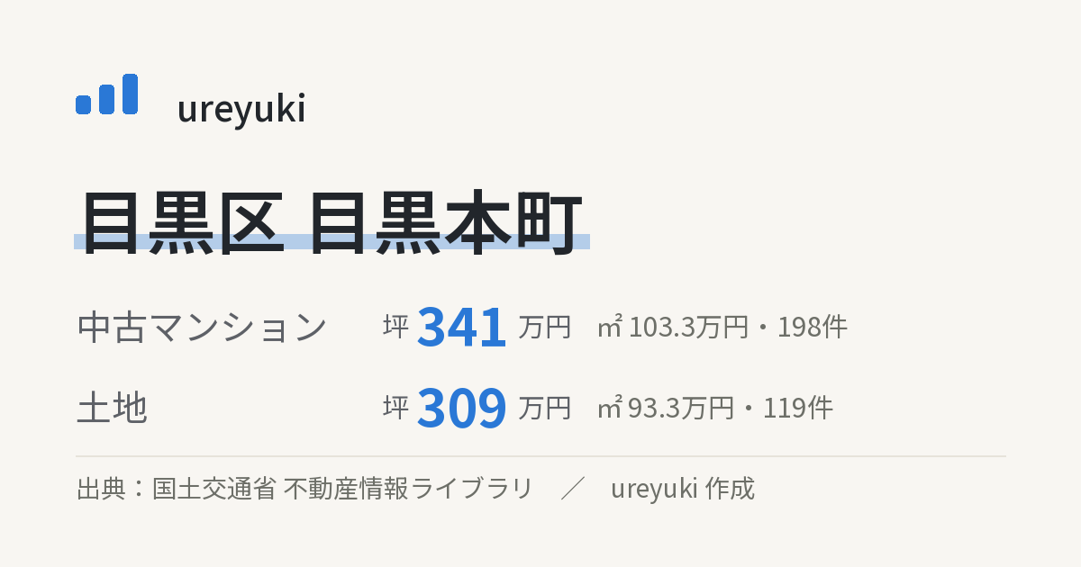 目黒区目黒本町の不動産相場:中古マンション 坪約341万円(198件)、土地 坪約309万円(119件)