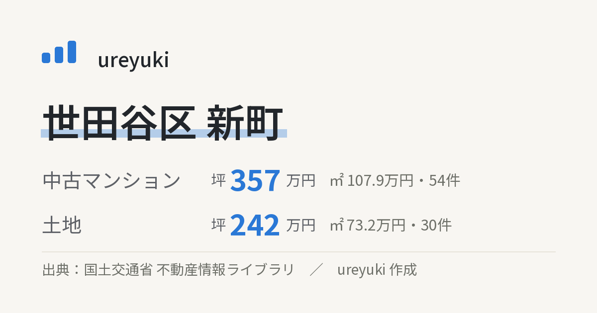 世田谷区新町の不動産相場:中古マンション 坪約357万円(54件)、土地 坪約242万円(30件)