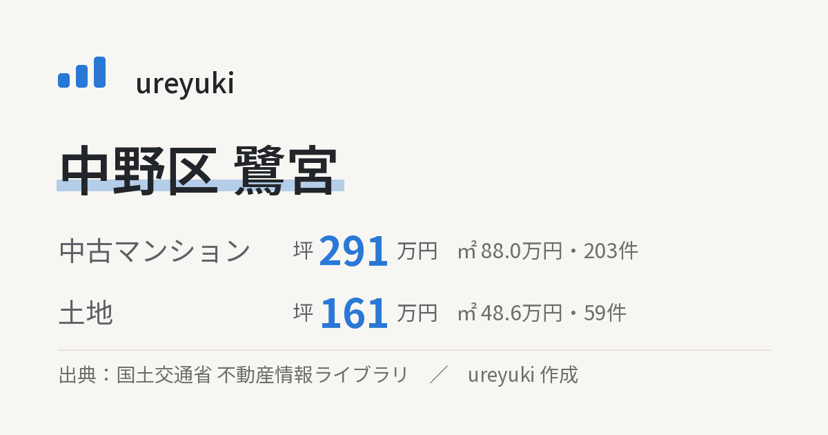 中野区鷺宮の不動産相場:中古マンション 坪約291万円(203件)、土地 坪約161万円(59件)