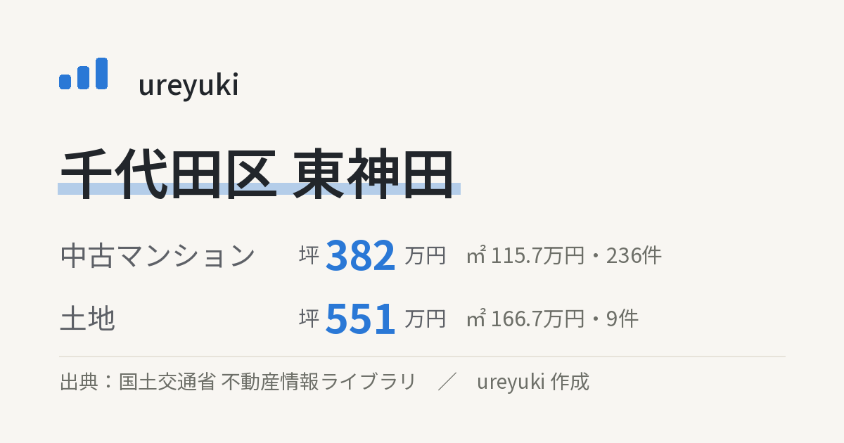 千代田区東神田の不動産相場:中古マンション 坪約382万円(236件)、土地 坪約551万円(9件)