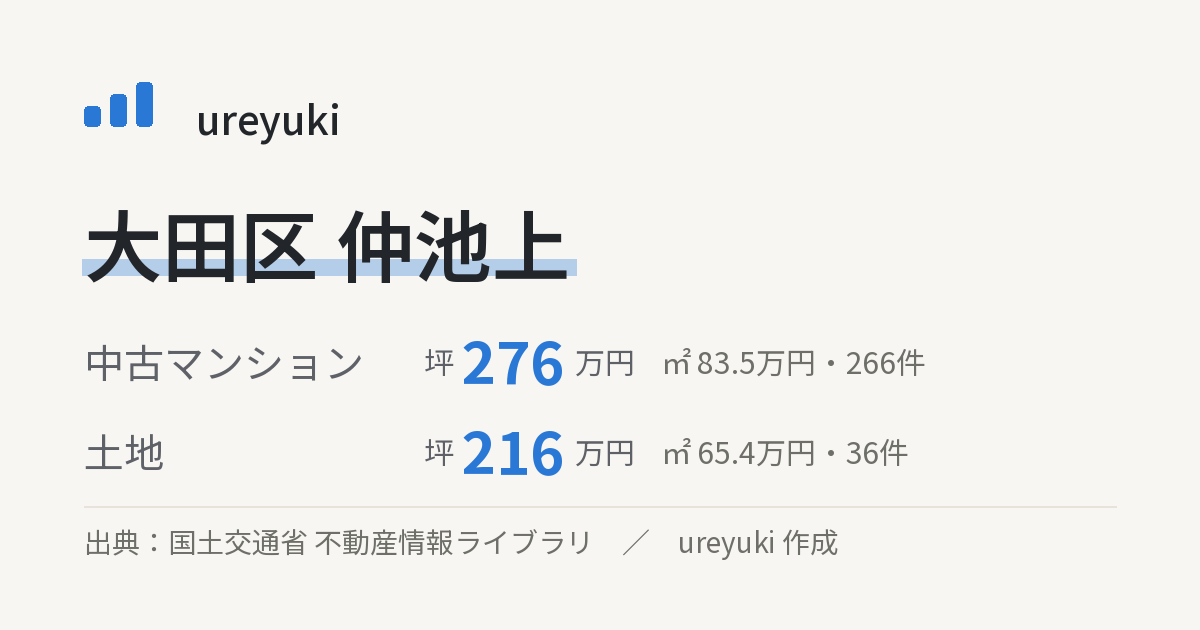 大田区仲池上の不動産相場:中古マンション 坪約276万円(266件)、土地 坪約216万円(36件)