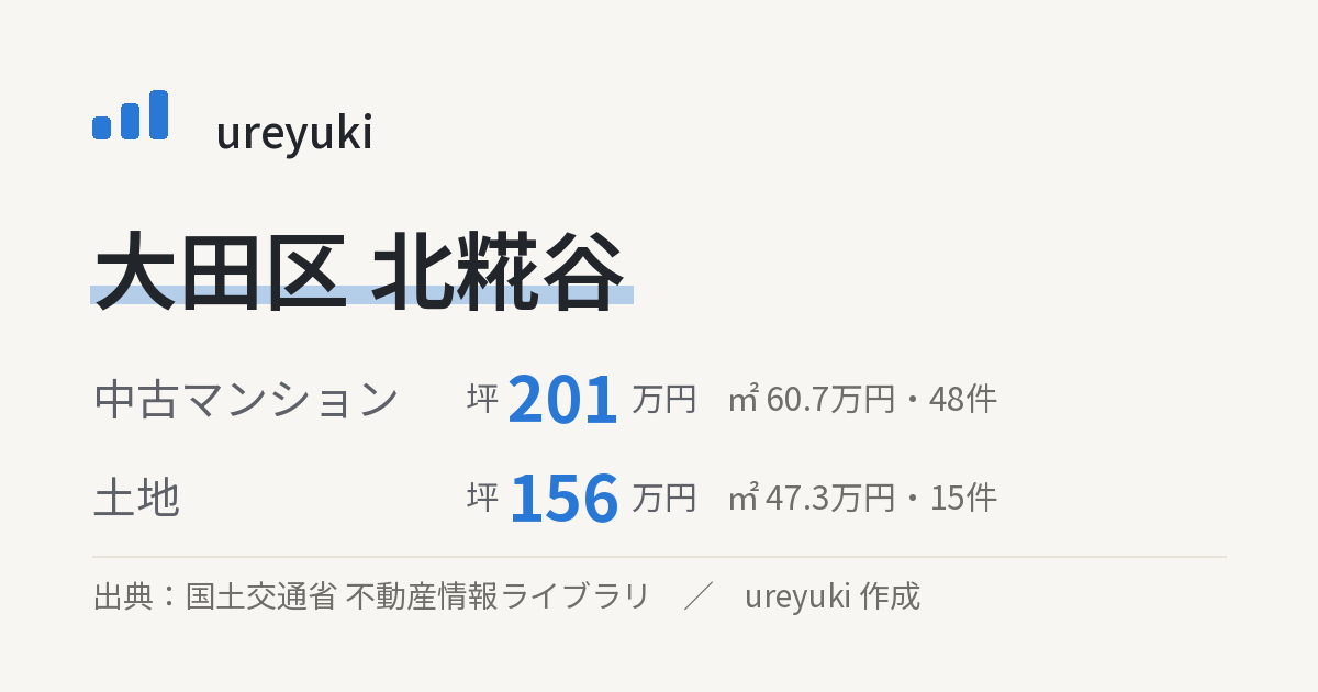 大田区北糀谷の不動産相場:中古マンション 坪約201万円(48件)、土地 坪約156万円(15件)