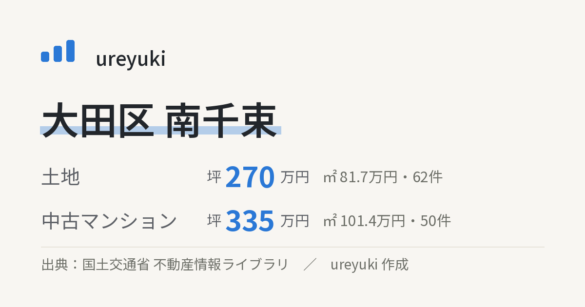 大田区南千束の不動産相場:土地 坪約270万円(62件)、中古マンション 坪約335万円(50件)