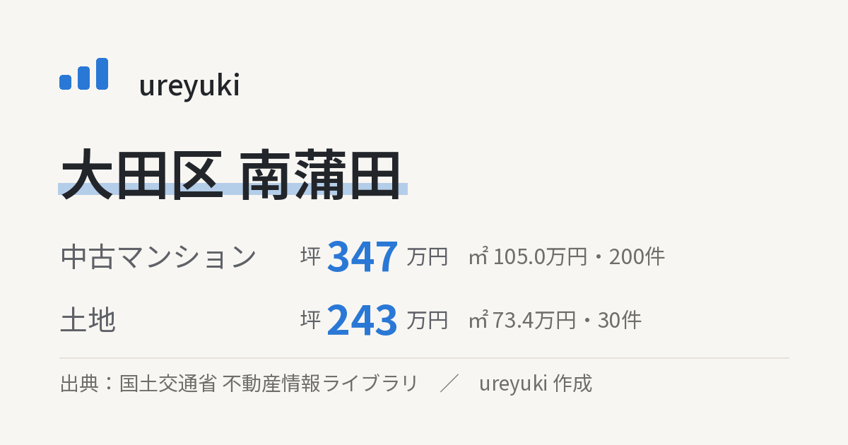 大田区南蒲田の不動産相場:中古マンション 坪約347万円(200件)、土地 坪約243万円(30件)