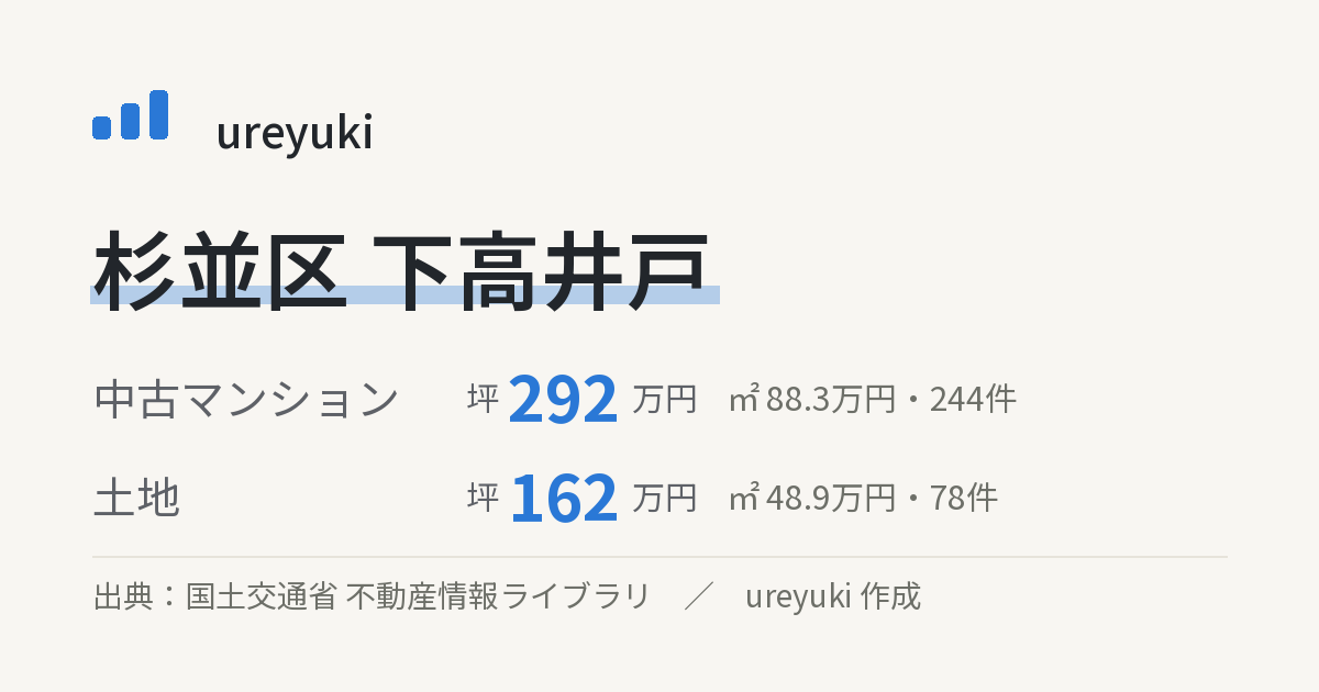 杉並区下高井戸の不動産相場:中古マンション 坪約292万円(244件)、土地 坪約162万円(78件)