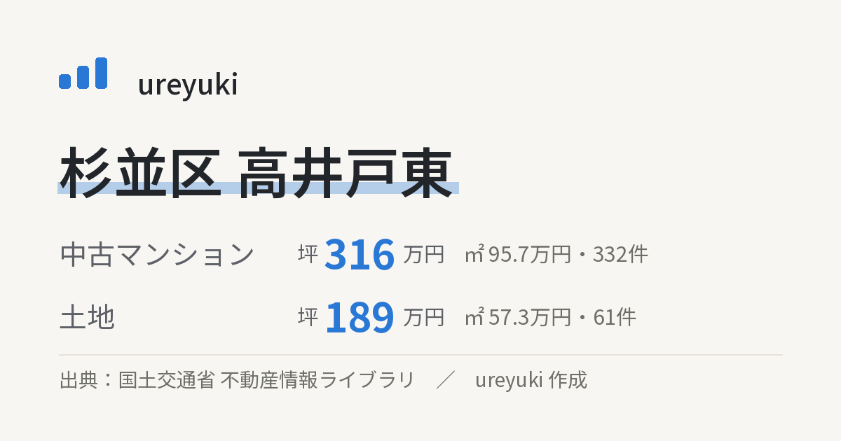 杉並区高井戸東の不動産相場:中古マンション 坪約316万円(332件)、土地 坪約189万円(61件)