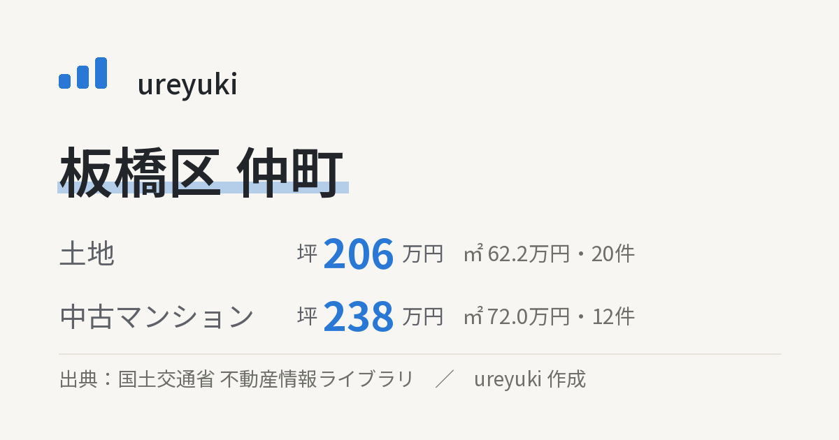 板橋区仲町の不動産相場:土地 坪約206万円(20件)、中古マンション 坪約238万円(12件)