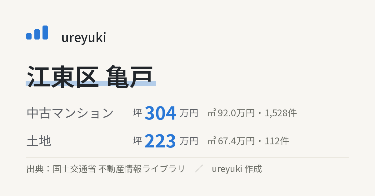 江東区亀戸の不動産相場:中古マンション 坪約304万円(1528件)、土地 坪約223万円(112件)