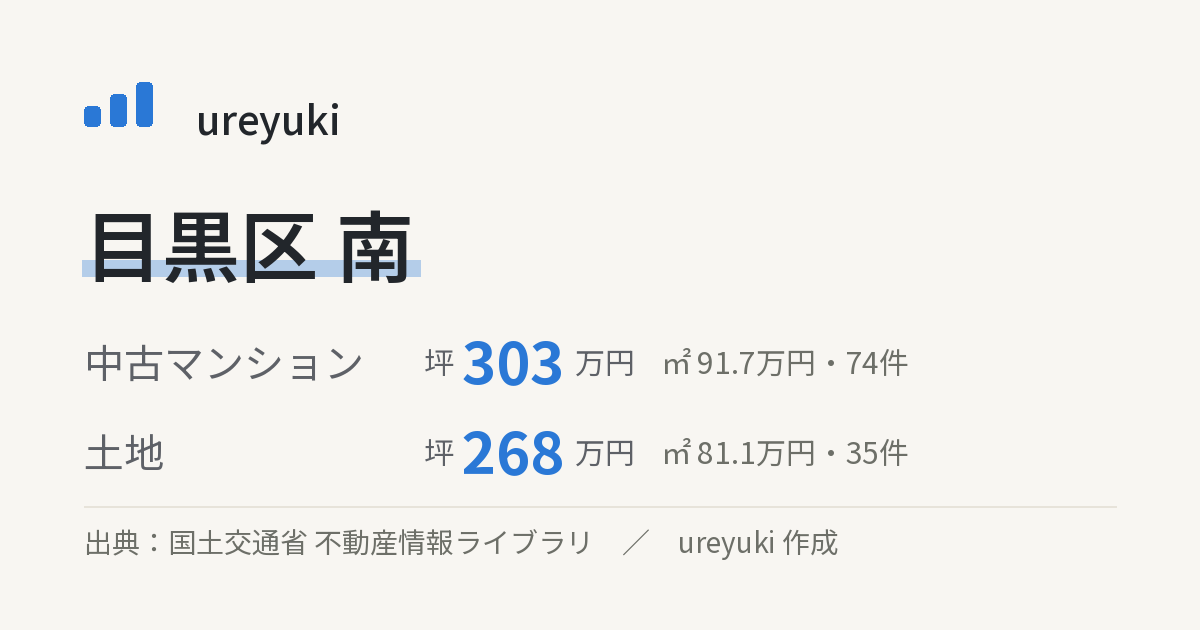 目黒区南の不動産相場:中古マンション 坪約303万円(74件)、土地 坪約268万円(35件)