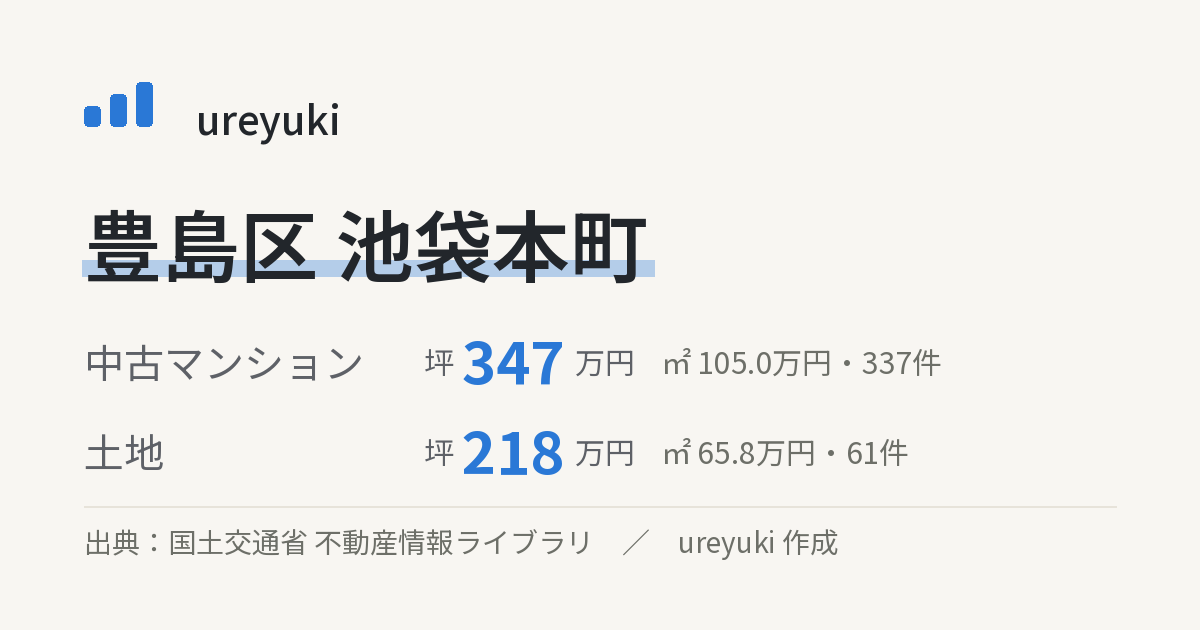豊島区池袋本町の不動産相場:中古マンション 坪約347万円(337件)、土地 坪約218万円(61件)
