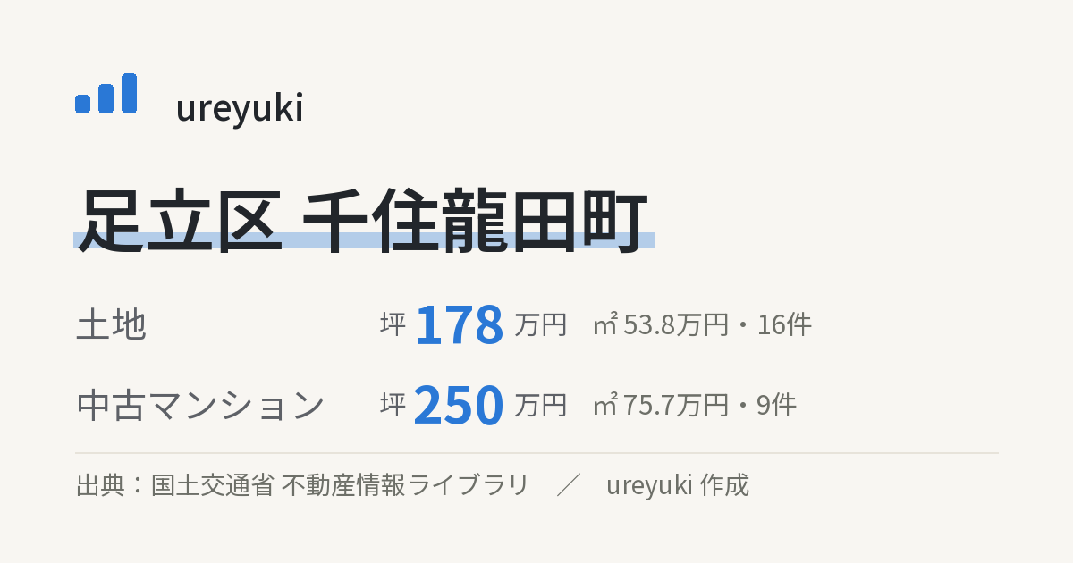 足立区千住龍田町の不動産相場:土地 坪約178万円(16件)、中古マンション 坪約250万円(9件)